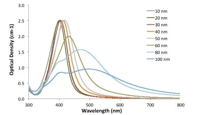 Endotoxin Free Silver Nanoparticles