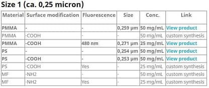 Latex beads Size 1 (ca. 0.25 micron) -PMMA- Size 1- blank 4
