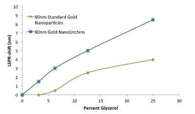 50nm Endotoxin Free Gold NanoUrchins